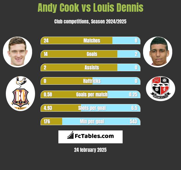 Andy Cook vs Louis Dennis h2h player stats