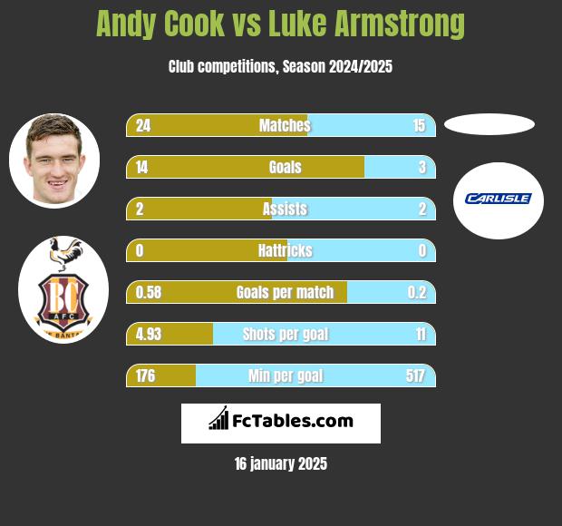 Andy Cook vs Luke Armstrong h2h player stats