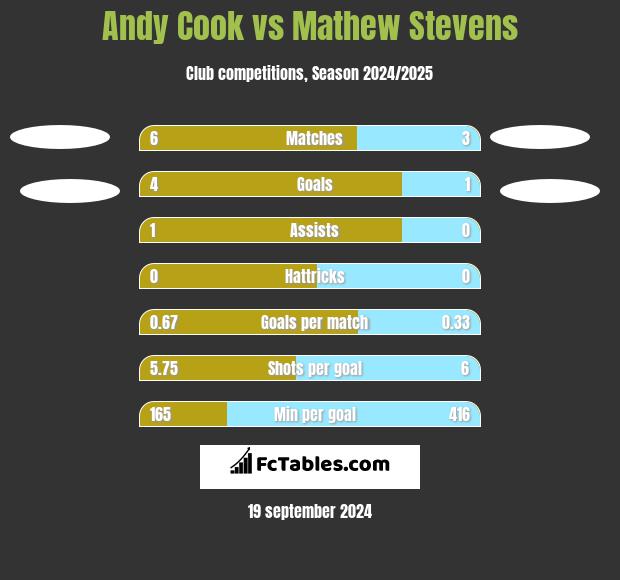 Andy Cook vs Mathew Stevens h2h player stats