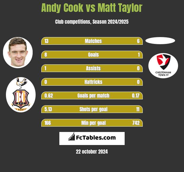 Andy Cook vs Matt Taylor h2h player stats