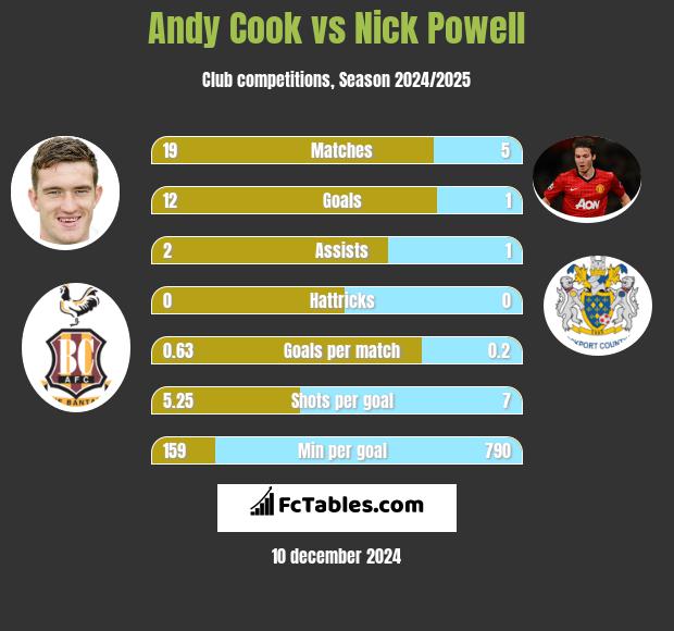 Andy Cook vs Nick Powell h2h player stats