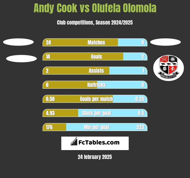 Andy Cook vs Olufela Olomola h2h player stats