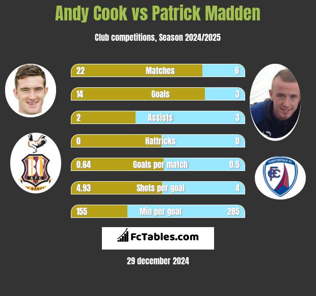 Andy Cook vs Patrick Madden h2h player stats