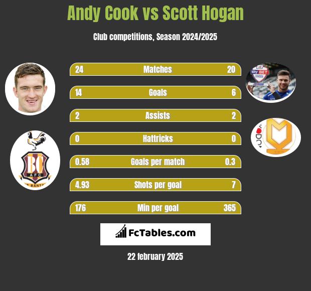 Andy Cook vs Scott Hogan h2h player stats