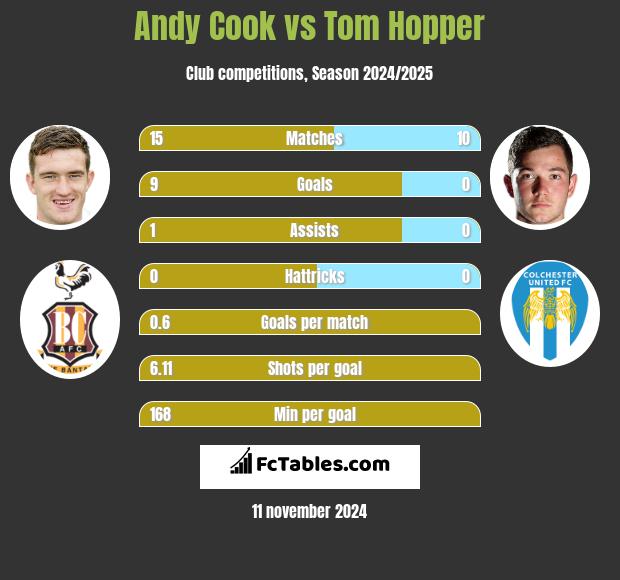 Andy Cook vs Tom Hopper h2h player stats