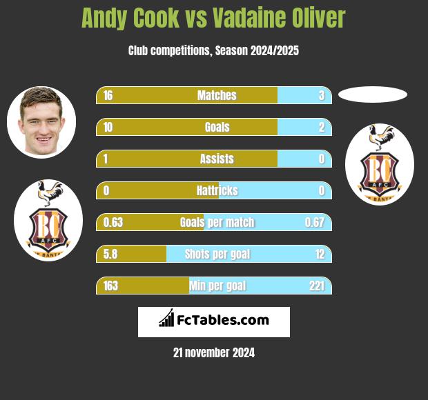 Andy Cook vs Vadaine Oliver h2h player stats