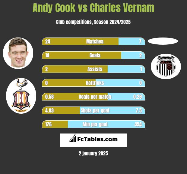 Andy Cook vs Charles Vernam h2h player stats