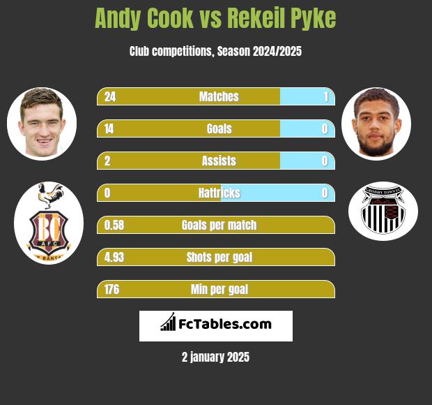 Andy Cook vs Rekeil Pyke h2h player stats