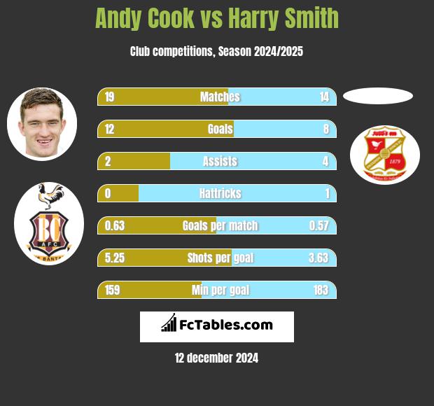 Andy Cook vs Harry Smith h2h player stats