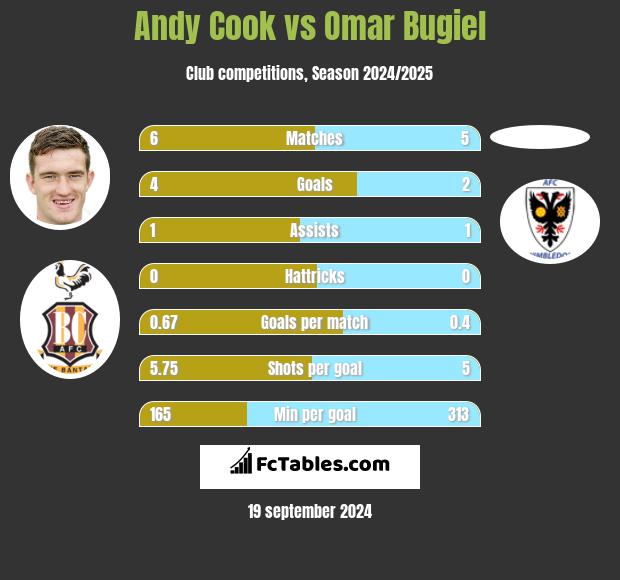 Andy Cook vs Omar Bugiel h2h player stats