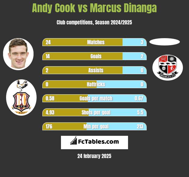 Andy Cook vs Marcus Dinanga h2h player stats