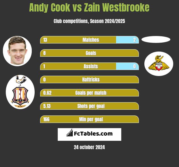 Andy Cook vs Zain Westbrooke h2h player stats