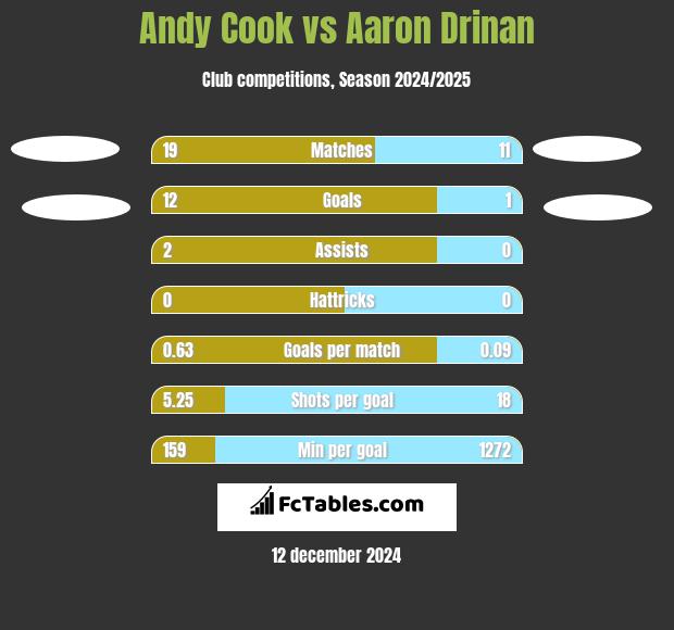 Andy Cook vs Aaron Drinan h2h player stats