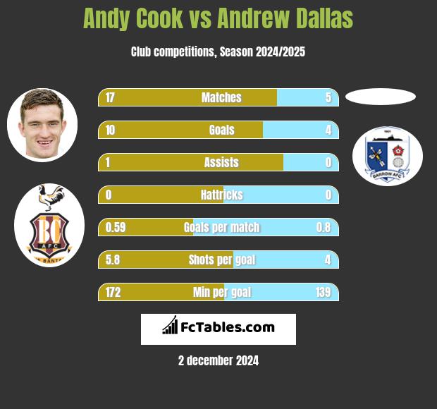 Andy Cook vs Andrew Dallas h2h player stats