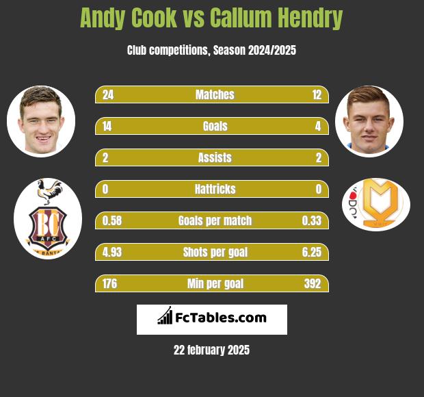 Andy Cook vs Callum Hendry h2h player stats