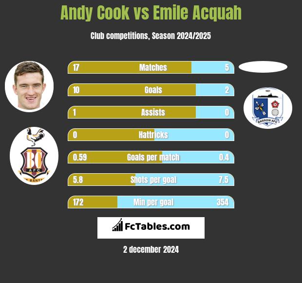 Andy Cook vs Emile Acquah h2h player stats