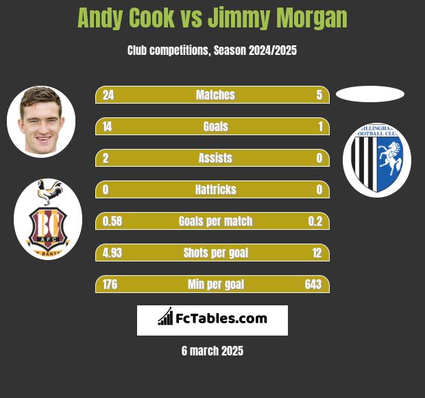 Andy Cook vs Jimmy Morgan h2h player stats