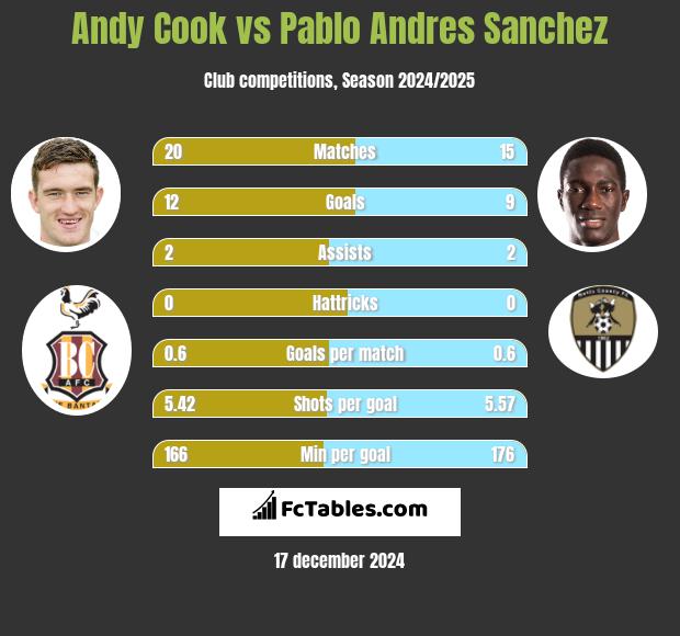 Andy Cook vs Pablo Andres Sanchez h2h player stats