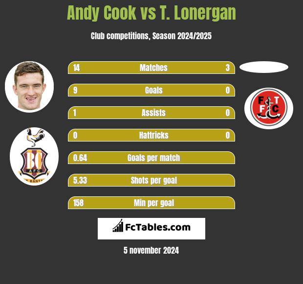 Andy Cook vs T. Lonergan h2h player stats