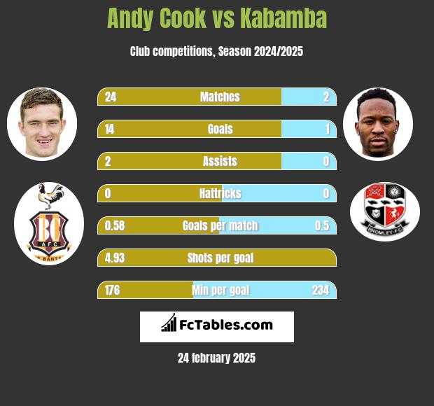 Andy Cook vs Kabamba h2h player stats