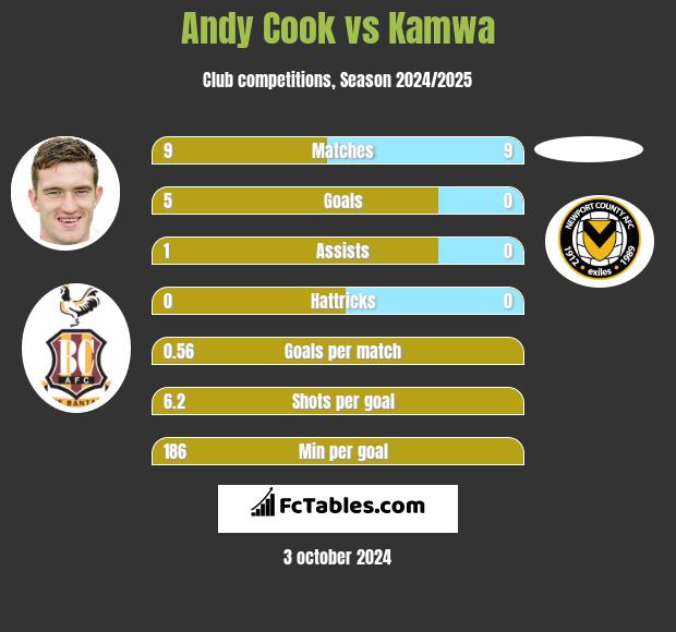 Andy Cook vs Kamwa h2h player stats