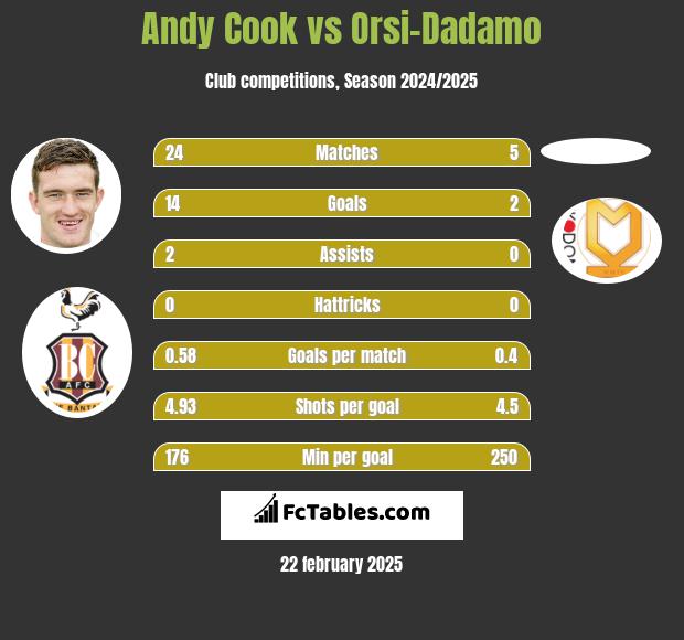 Andy Cook vs Orsi-Dadamo h2h player stats