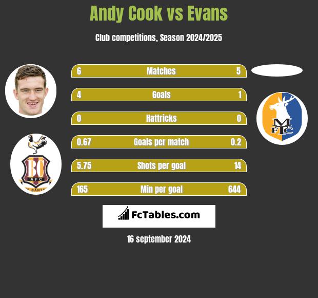 Andy Cook vs Evans h2h player stats