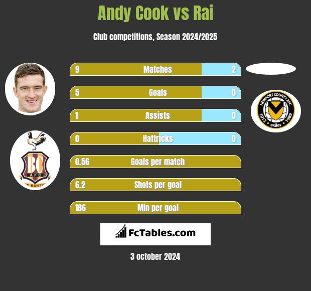 Andy Cook vs Rai h2h player stats