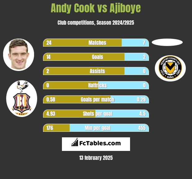 Andy Cook vs Ajiboye h2h player stats