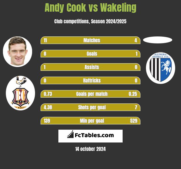 Andy Cook vs Wakeling h2h player stats