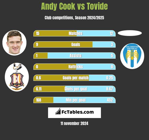 Andy Cook vs Tovide h2h player stats