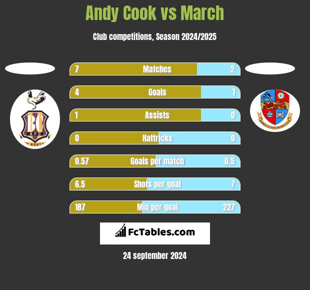 Andy Cook vs March h2h player stats