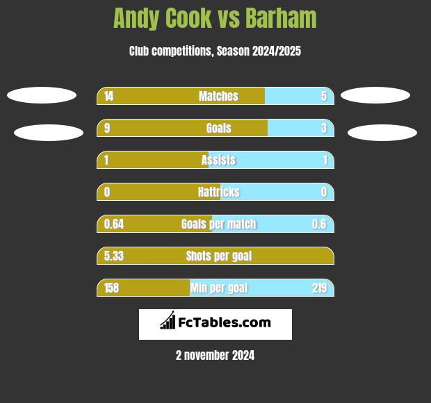 Andy Cook vs Barham h2h player stats