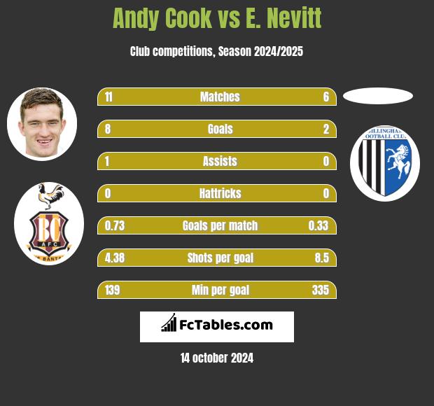 Andy Cook vs E. Nevitt h2h player stats