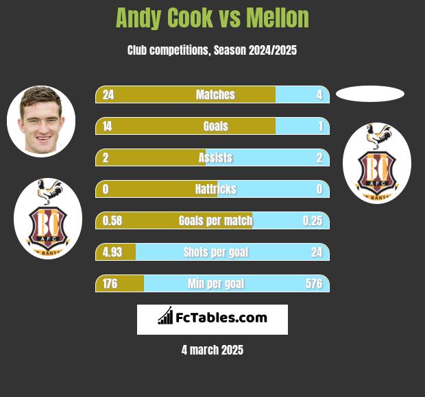 Andy Cook vs Mellon h2h player stats