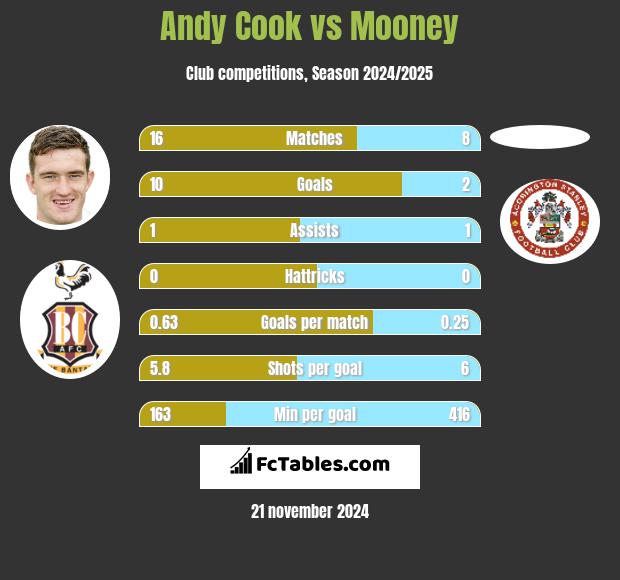 Andy Cook vs Mooney h2h player stats