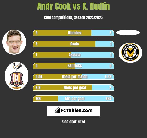 Andy Cook vs K. Hudlin h2h player stats