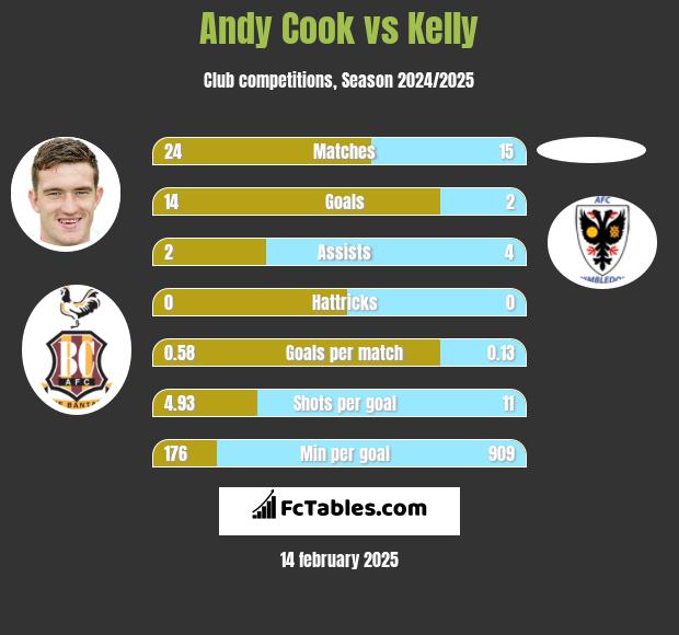 Andy Cook vs Kelly h2h player stats