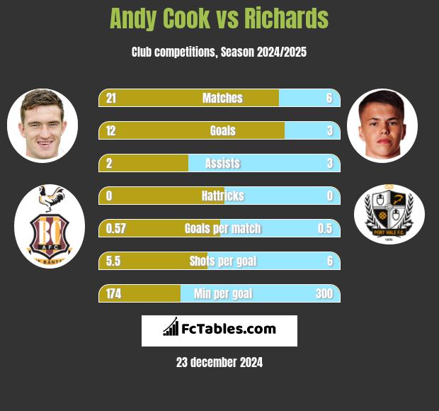 Andy Cook vs Richards h2h player stats