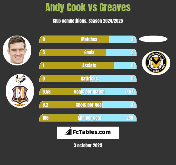 Andy Cook vs Greaves h2h player stats