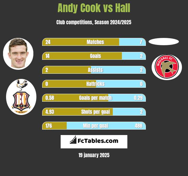 Andy Cook vs Hall h2h player stats