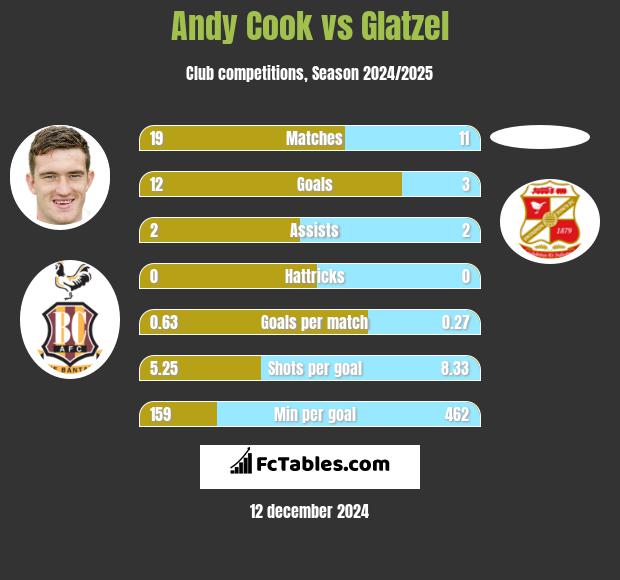 Andy Cook vs Glatzel h2h player stats