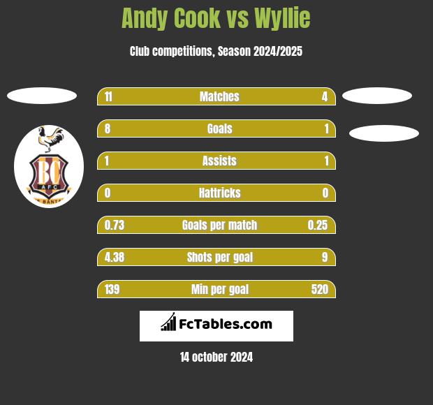 Andy Cook vs Wyllie h2h player stats