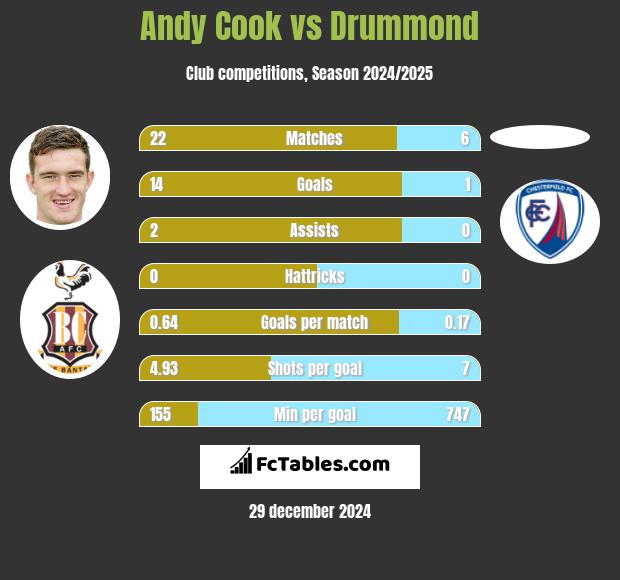 Andy Cook vs Drummond h2h player stats