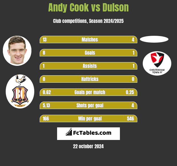 Andy Cook vs Dulson h2h player stats