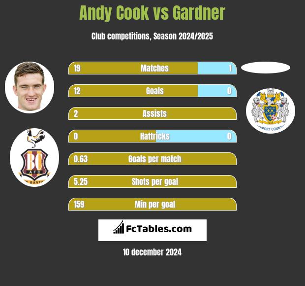 Andy Cook vs Gardner h2h player stats