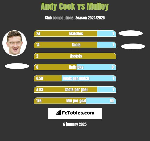 Andy Cook vs Mulley h2h player stats