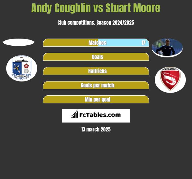 Andy Coughlin vs Stuart Moore h2h player stats