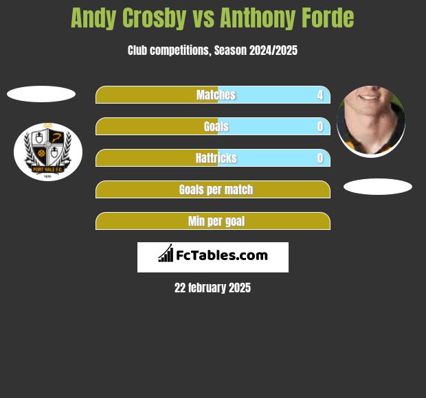 Andy Crosby vs Anthony Forde h2h player stats