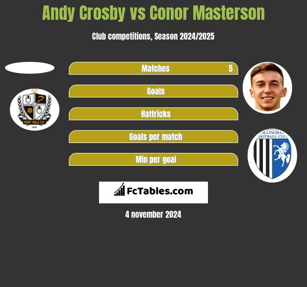 Andy Crosby vs Conor Masterson h2h player stats